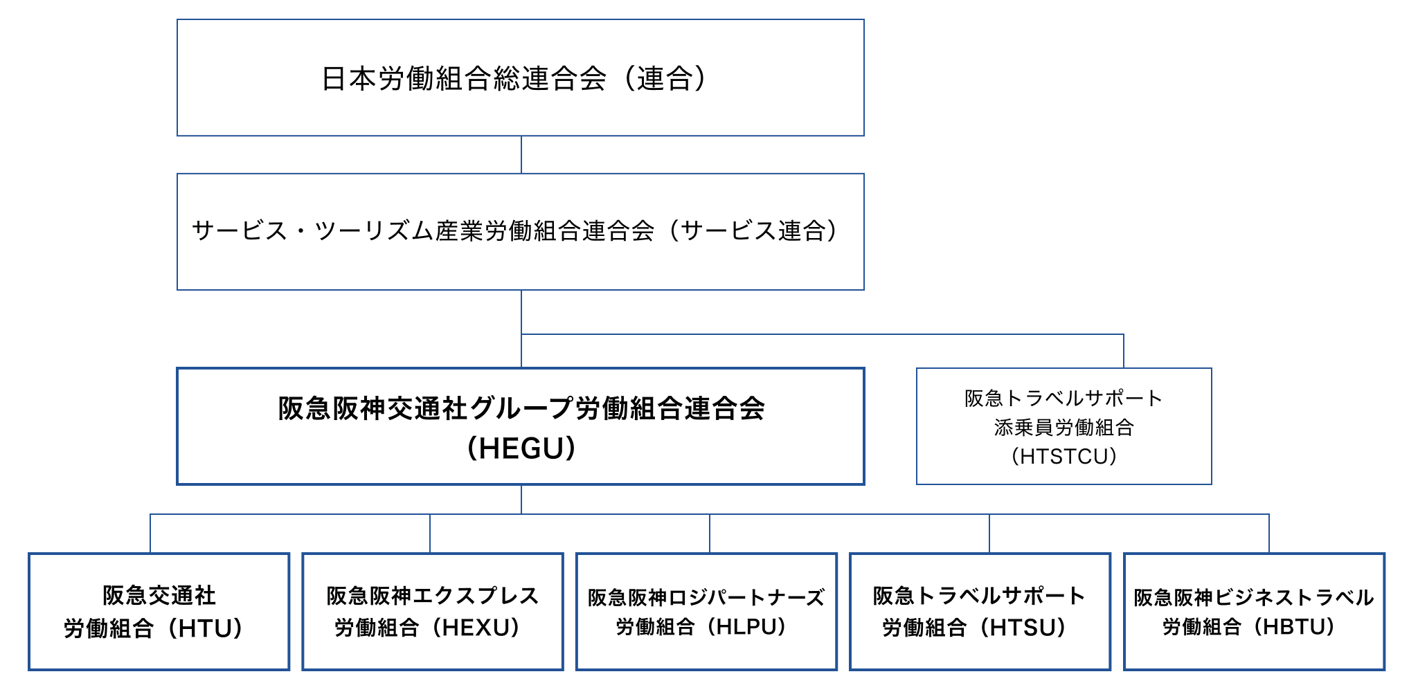 組織図